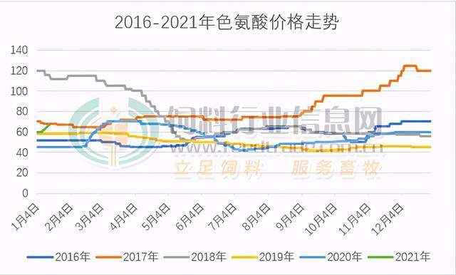 氨基酸市场疯疯火火,赖氨酸,苏氨酸市价创5年新高