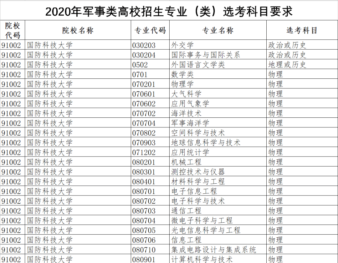 報考軍校需要符合什麼條件和選科組合想報考軍校的同學看過來