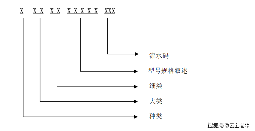 en-001_物料编码规则操作办法_手机搜狐网