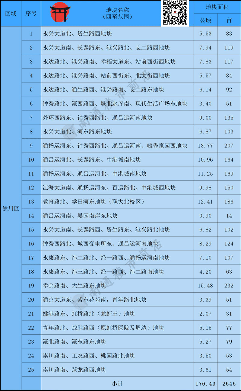 南通市崇川区GDP2021_徐州最富的居然不是泉山区 江苏56个市辖区GDP大比拼,你的家乡排第几(2)