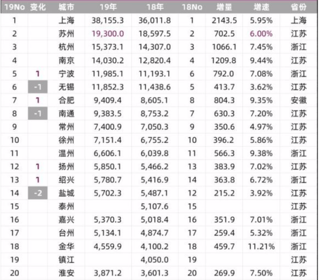 2020年杭州和苏州gdp_浙江杭州与江苏苏州的2020上半年GDP出炉,两者排名怎样