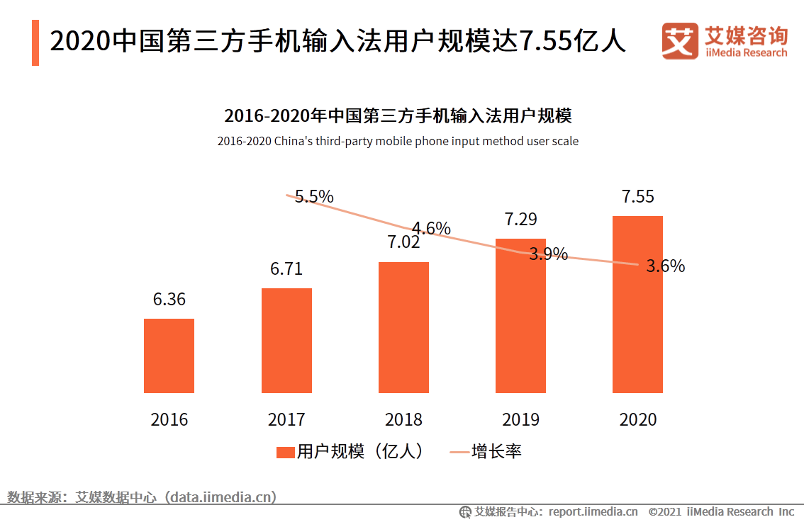 手机输入法|艾媒咨询|2020中国第三方手机输入法场景应用专题研究报告