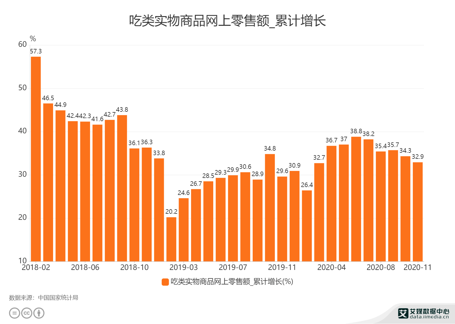 环球体育官网入口登录_
零售行业数据分析：2020年11月中国吃类实物网上零售额累计增长32.9%