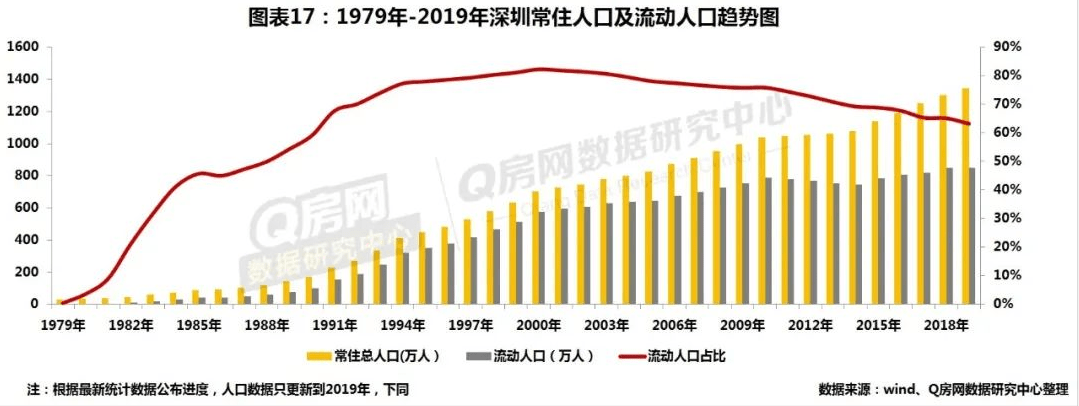 深圳人口净流入趋势图图片