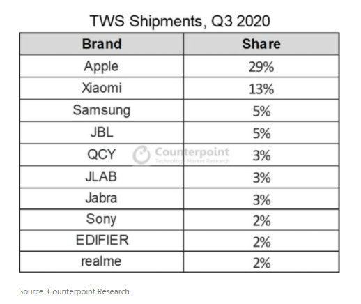 类产品|分析机构：2020年全球真无线耳机出货量预计增长83%