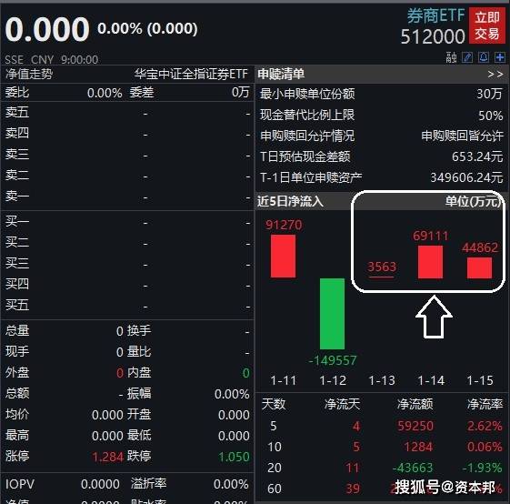 经纪人综合看自己!西部证券完成75亿元固定增资,4家同业认购