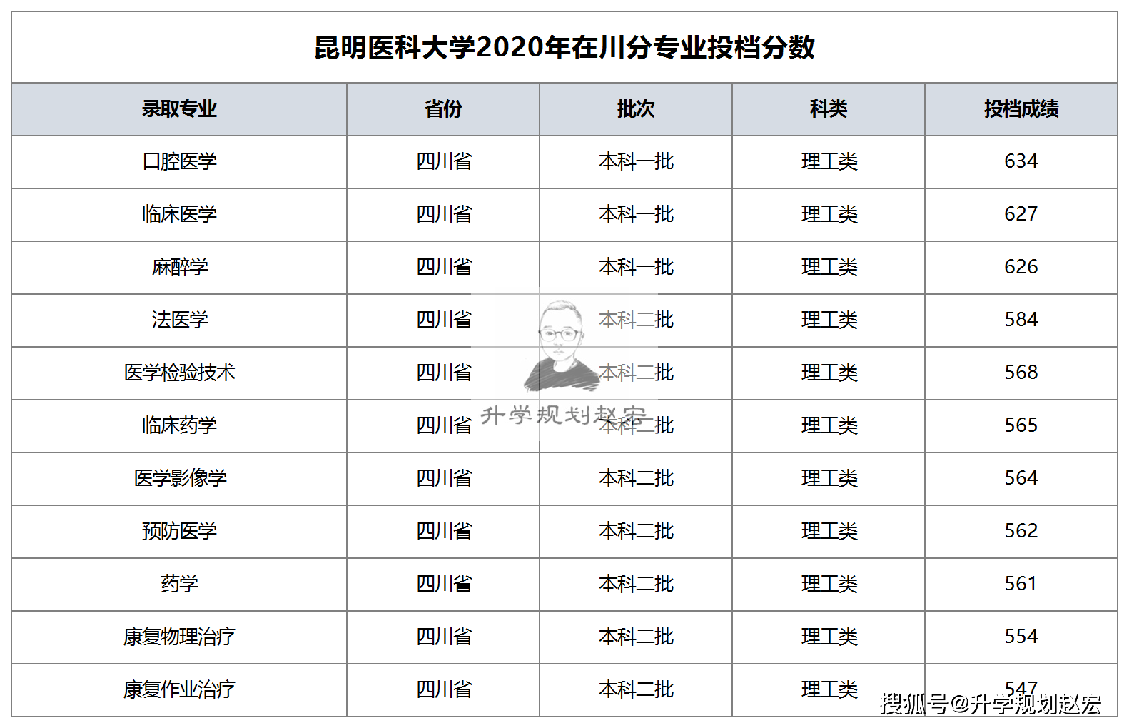 昆明醫科大學簡介