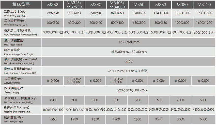 一种nsc-m3系列普及型中走丝线切割机介绍