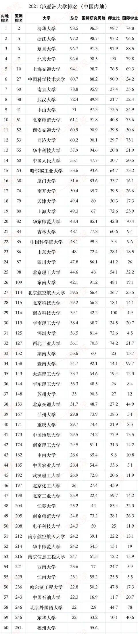 HQ环球体育官方网站|
我国高校最新排名 前十名重新“洗牌”(图1)