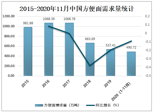 中国方便面销量图片