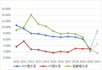 gdp和cpi增长率_冰雪待融 兼论债券市场投资框架 利率篇(3)