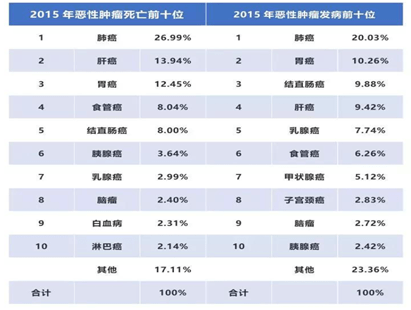 胃癌占人口比例_胃癌晚期图片(2)