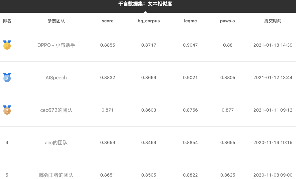 消息资讯|OPPO 小布助手算法能力问鼎百度「千言数据集：文本相似度」行业测评