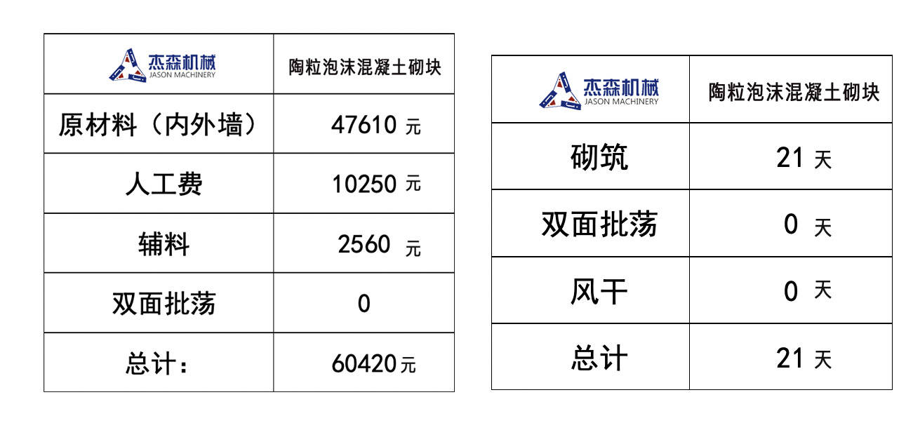 外牆600x240x200,255平方 內牆600x200x100,130平方 陶粒發泡混凝土