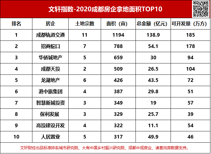 2020成都房地产销售_成都一房产销售人员私收并挪用客户佣金,成都房协