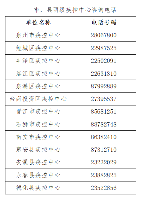 全國疫情風險地區高4中62泉州市疾控中心發佈健康提醒