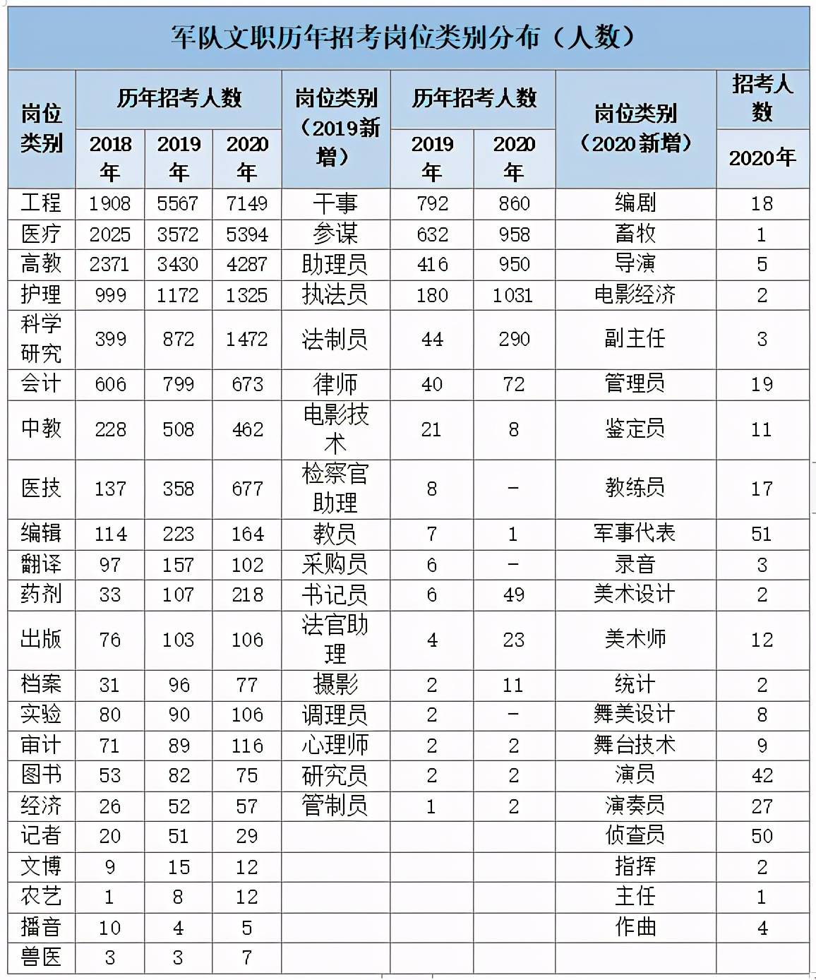 軍隊文職工資單一個月近4萬今年又要擴招都有哪些能報