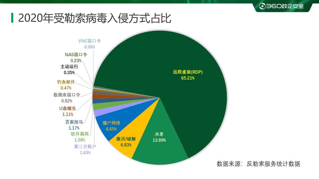 疫情|疫情之下勒索病毒变本加厉 360安全大脑强势守护上网安全