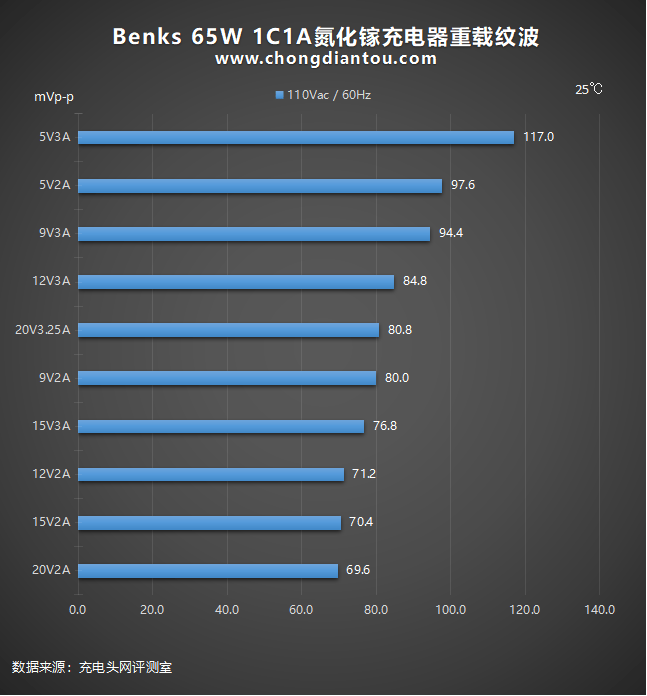 用户|颜值党与细节党必看！邦克仕65W氮化镓充电器全面评测