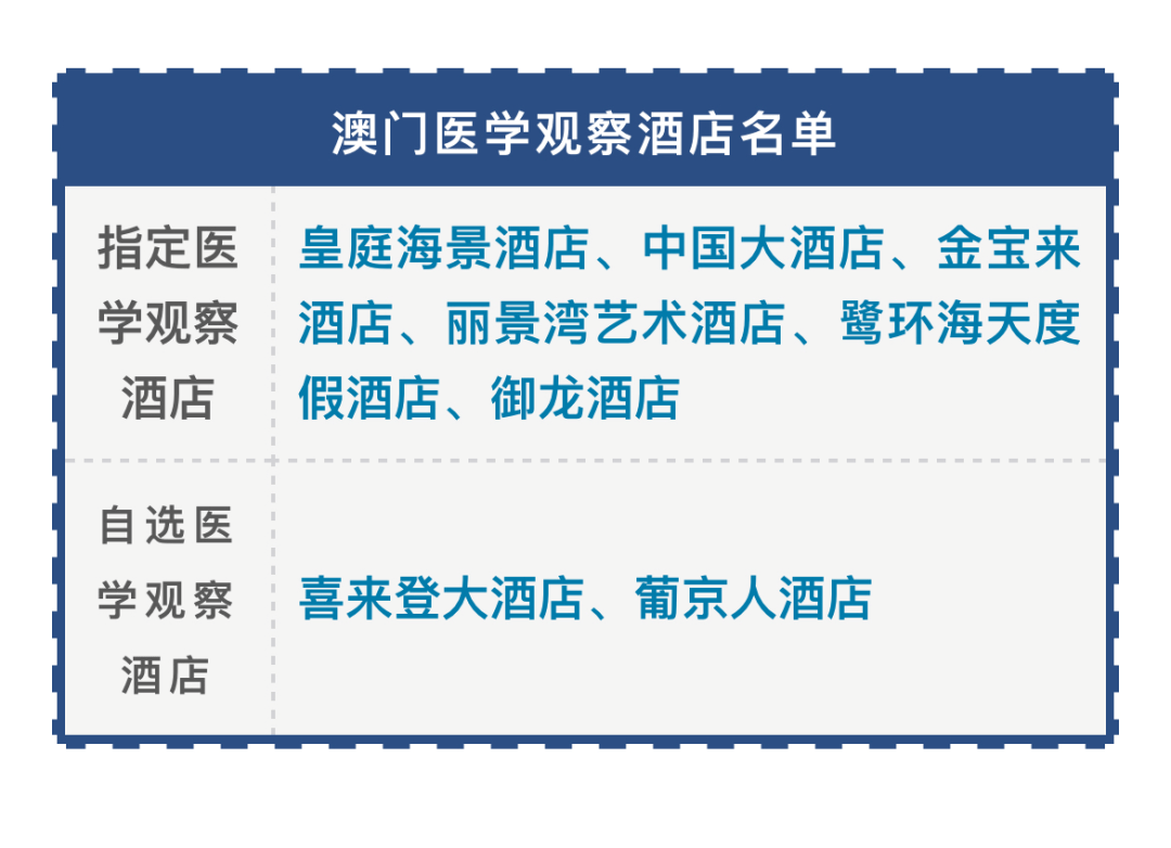 而目前全澳共有8家隔离酒店,其中指定医学观察酒店有6家,自选医学观察