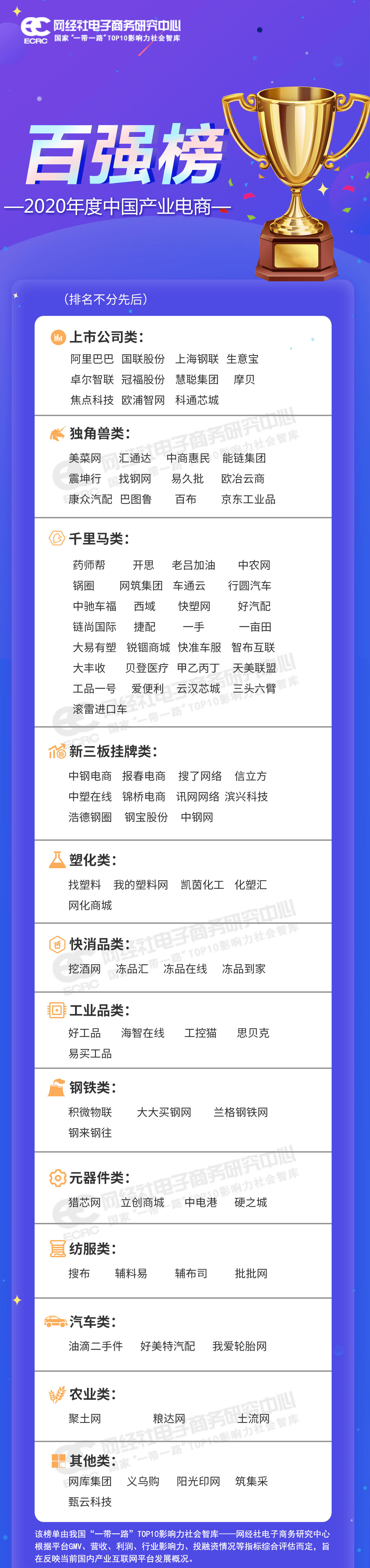 全国电商排行_2021年中国电子商务百强排行榜:阿里巴巴位居榜首,数字生活领域企...