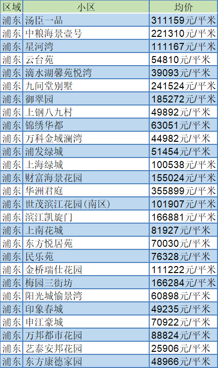 2021預備在浦東買房的看過來浦東新區1月最新房價走勢圖奉上