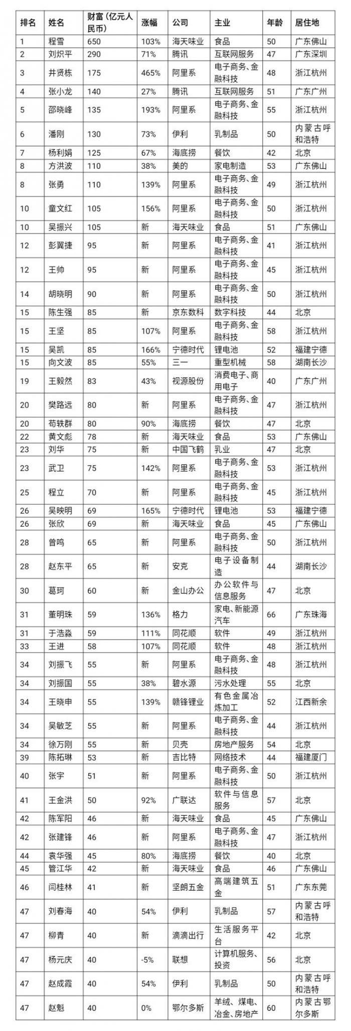 阿里排行指数_2020年最具价值中国品牌100强排行榜发布:阿里第一,腾讯第二