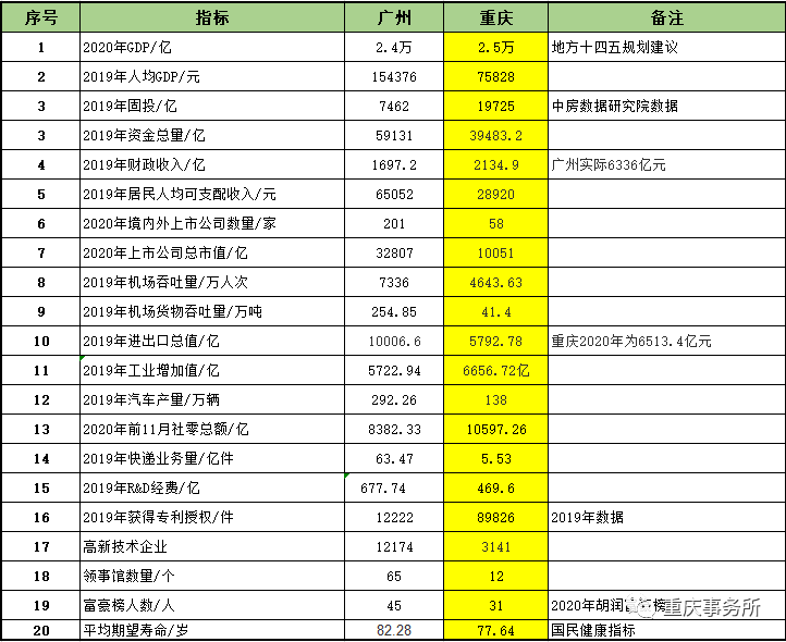 大港gdp