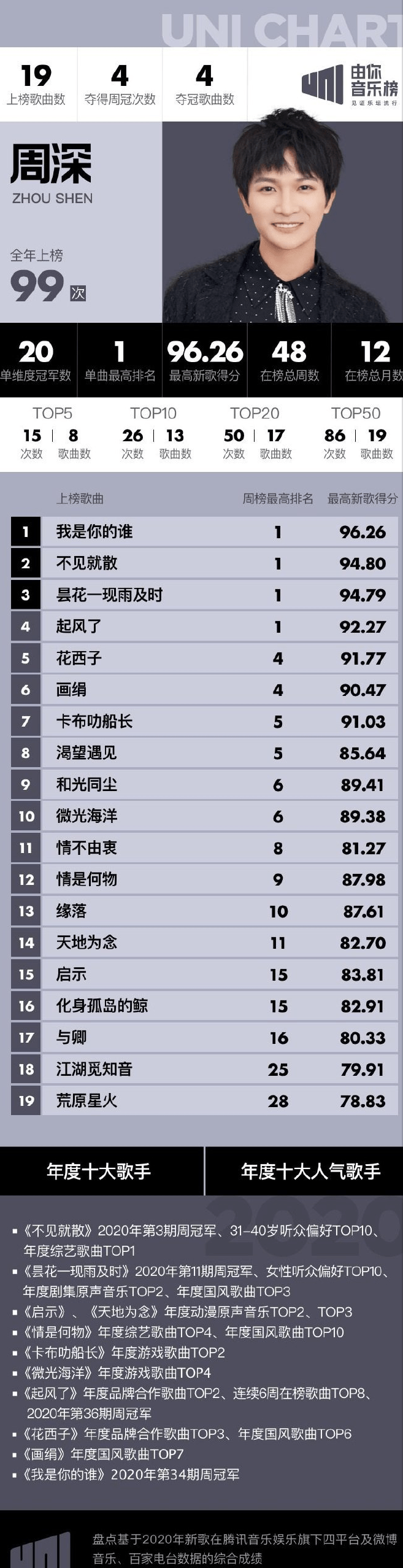 2020年网络歌曲排行榜_2020年中国网络音乐行业发展现状,酷狗音乐领先发展