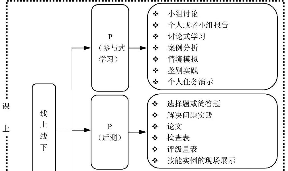 和翻转课堂进行结合,发挥两者优势,构建新型的教学模式—通过课前