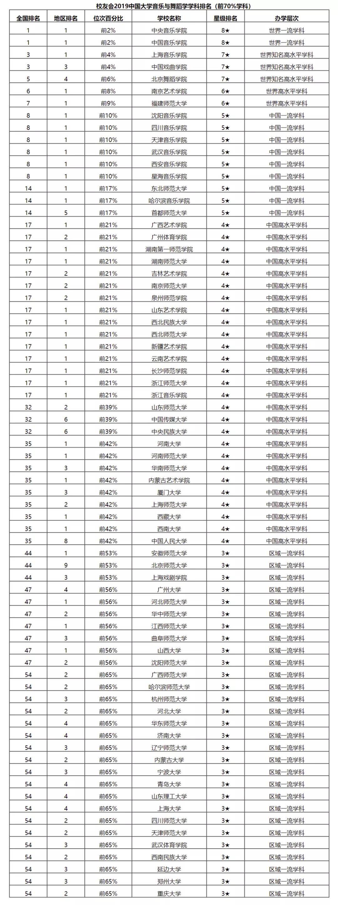 艺考生及家长快看！2019年中国大学音乐与舞蹈学学科排名情况！