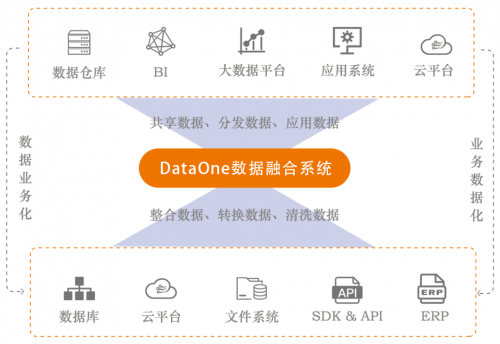 浪擎dataone数据融合系统大数据时代的第一公里