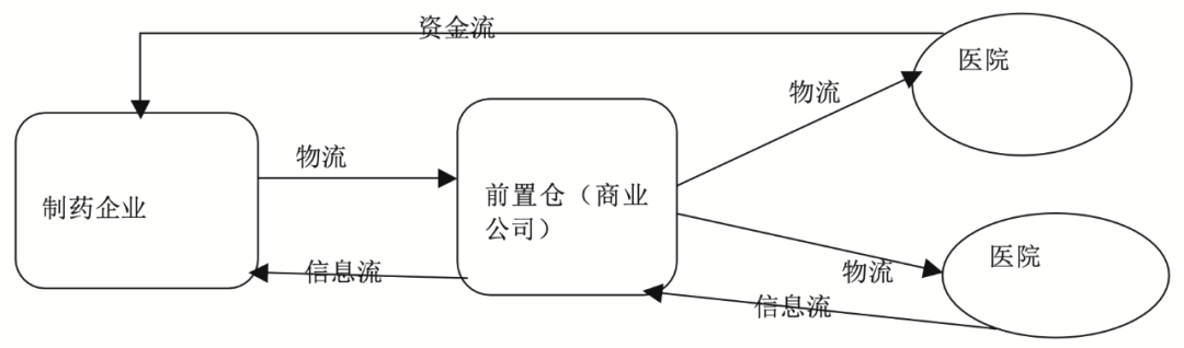 制药企业发展前置仓模式的市场前景