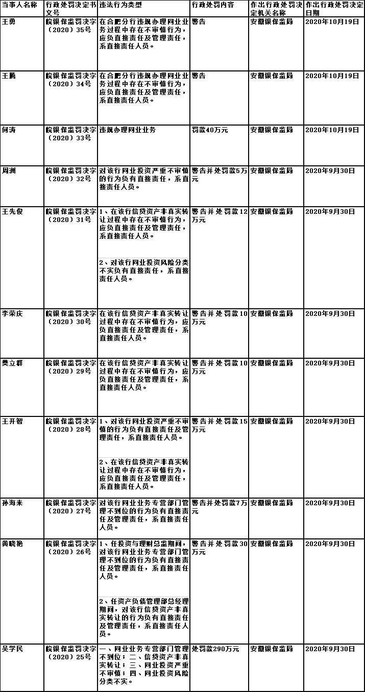 徽商银行高管被带走调查 9名业务骨干被处罚