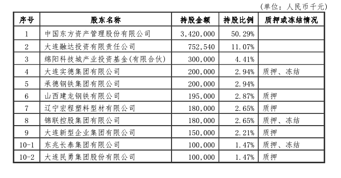 大连银行股权二次拍卖无人问津 盈利能力提升迫在眉睫(图3)