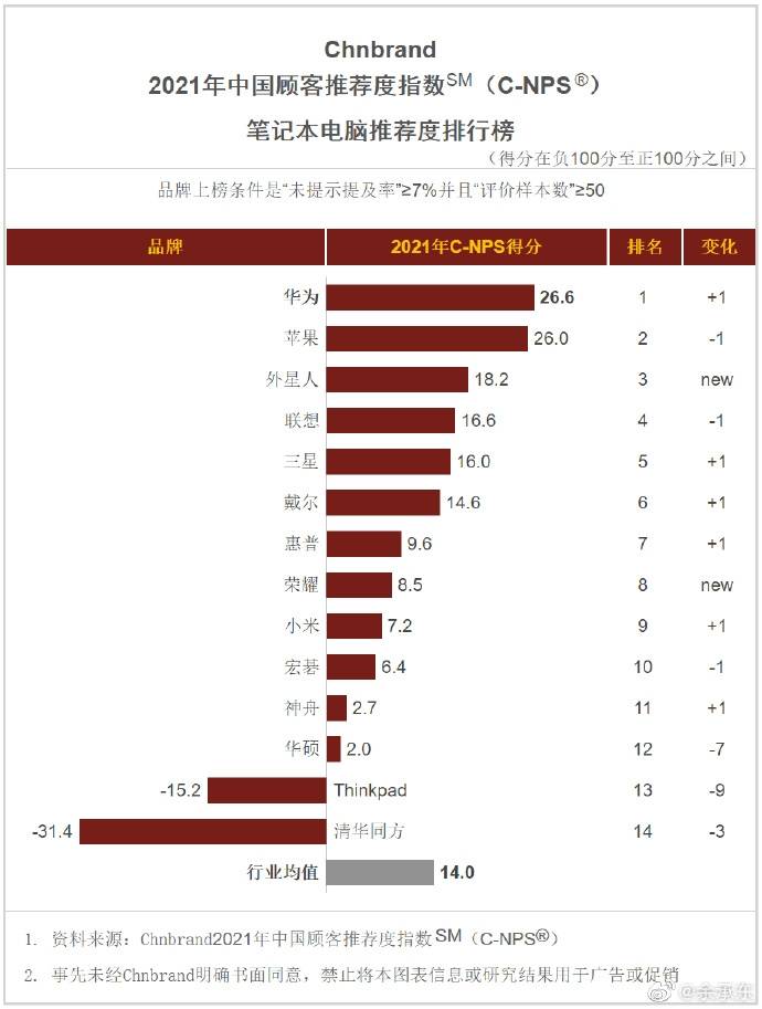 得分|中国顾客最推荐手机品牌：华为遥遥领先 苹果第二、索尼是负值