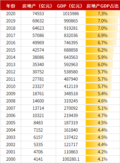 2009年到2020年gdp_20年,房地产对GDP的贡献同比增长73.8%!