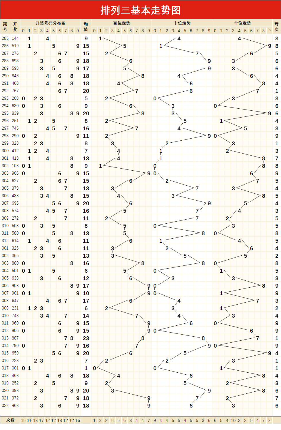 排列三p3走势图带连线图片