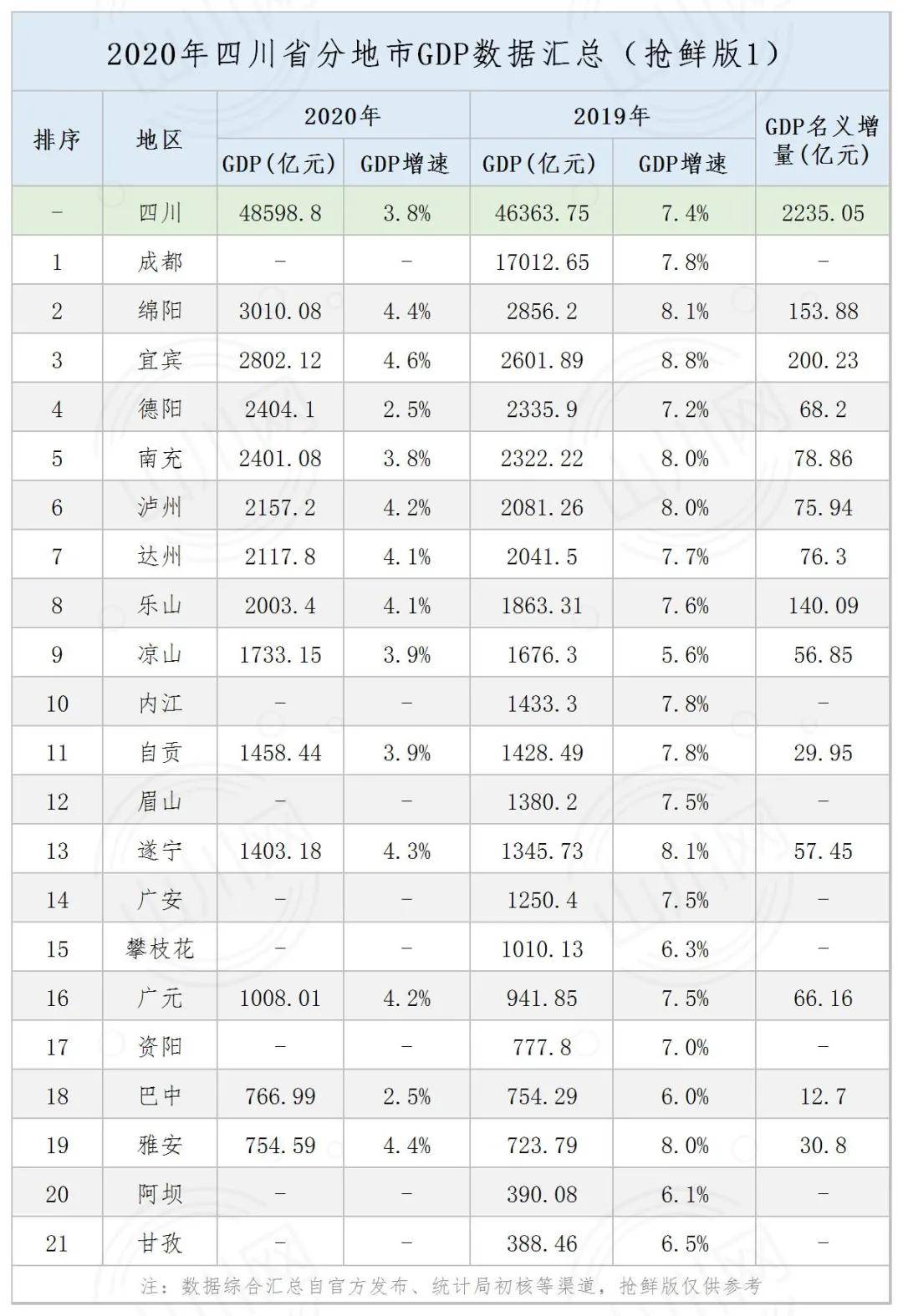 四川gdp2020总量_四川三台2020年GDP首破400亿大关