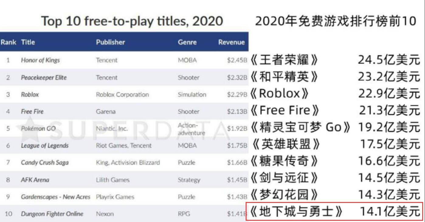 排名|2020年免费游戏营收排名，DNF跌至第十，为何连神话3觉都救不了？