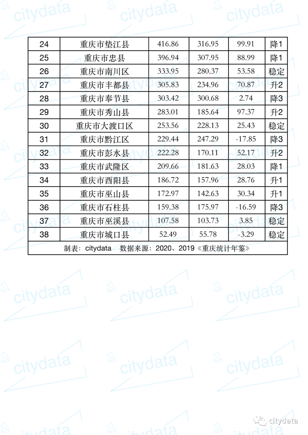 2019gdp重庆_2019年重庆县区GDP排名渝北区超1800亿元居第一