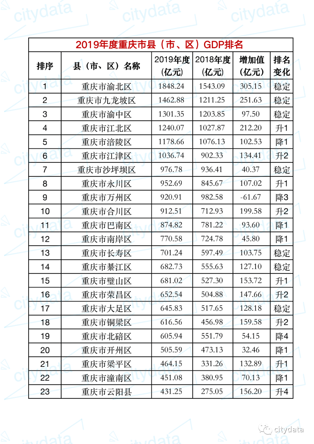 2019年重庆县区gdp排名渝北区超1800亿元居第一