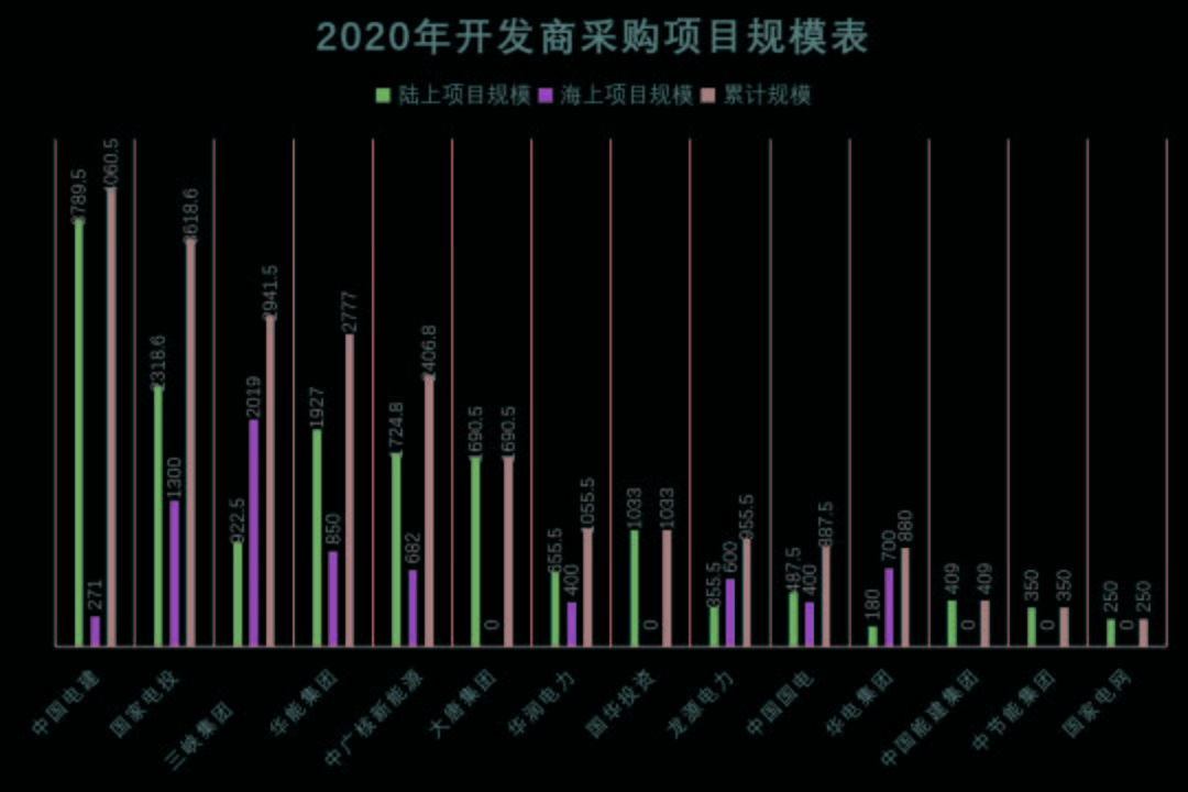 风电排名2020_2020央企风电招标项目结果出炉,远景能源稳居海陆双料冠军