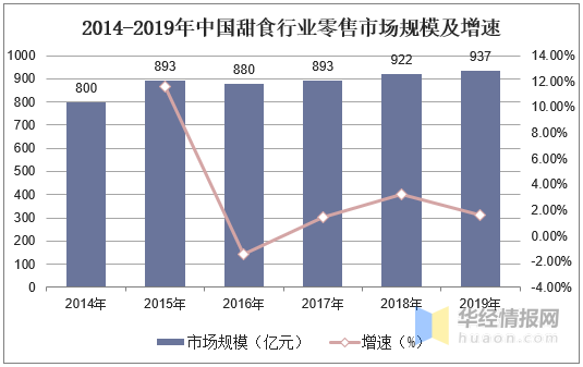 2019年中国甜食行业市场现状分析,线上休闲食品的第一大口味