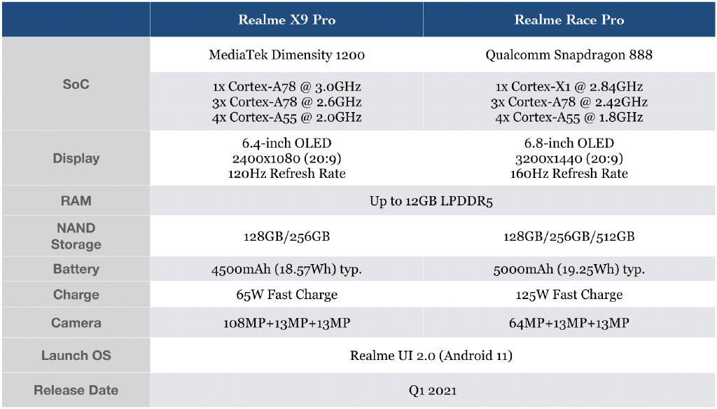 新旗舰|业内首款2K+160Hz超高刷屏幕：realme Race确认三月发布