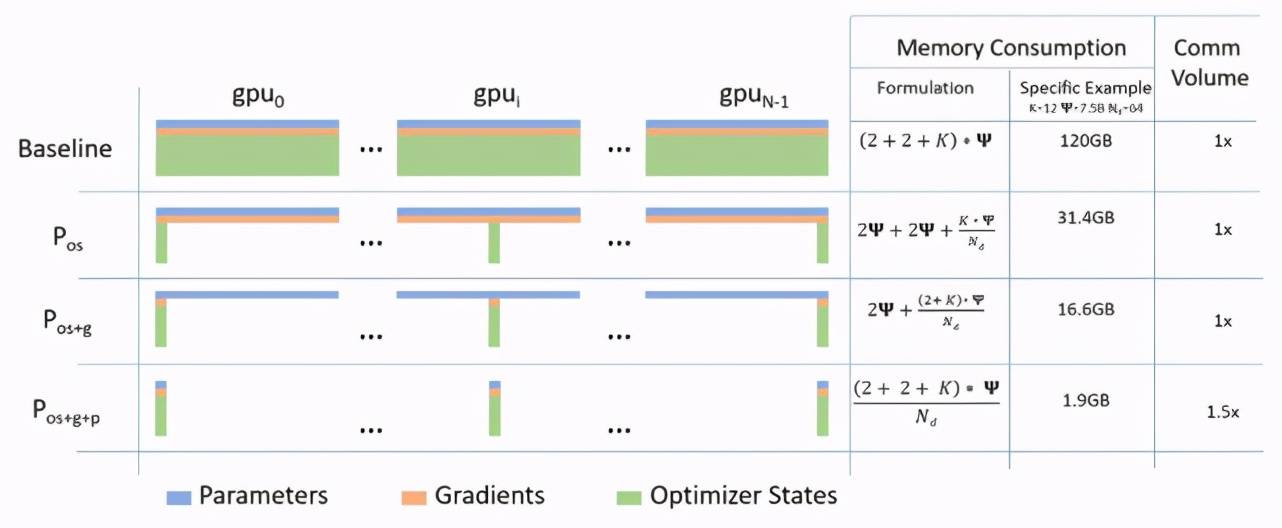 Pytorch|训练一个130亿参数的模型要用几个GPU？微软：一个就够