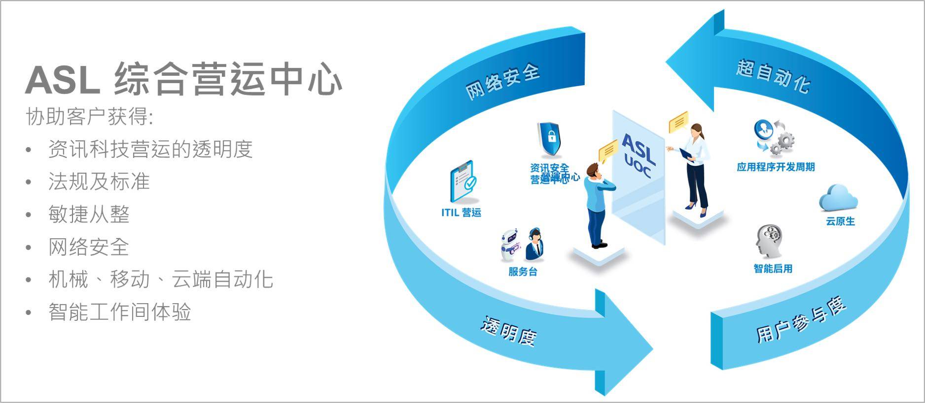 自動系統綜合營運中心貫穿營運,實現客戶業務對接.