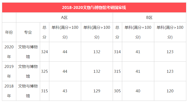 中国人民大学近3年考研分数线与国家线对比20182020