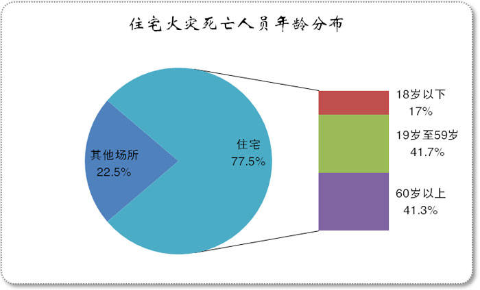 2020年全国火灾数据接报火灾252万起死亡1183人