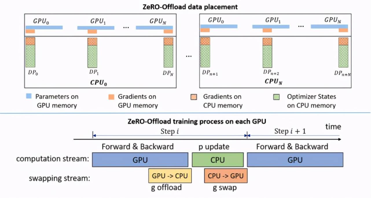 Pytorch|训练一个130亿参数的模型要用几个GPU？微软：一个就够